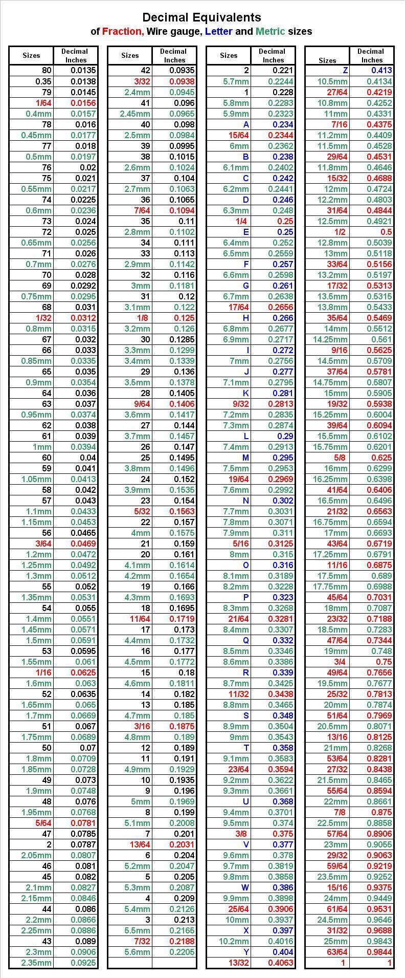fraction/wire/metric & letter decimal equivalent Table