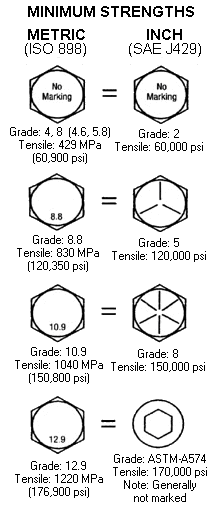 Metric fastener conversions data from Chandler Products.